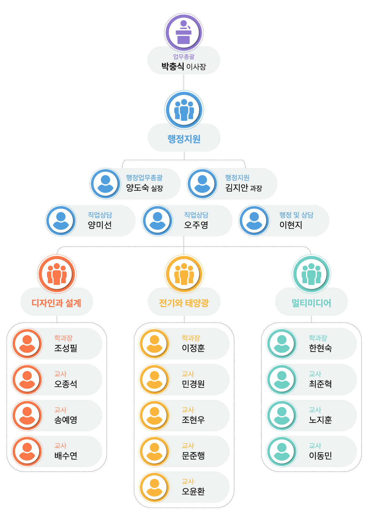 조직도